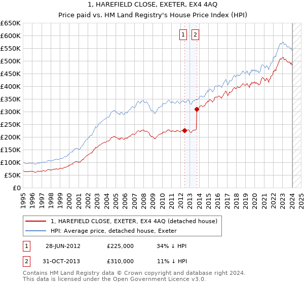 1, HAREFIELD CLOSE, EXETER, EX4 4AQ: Price paid vs HM Land Registry's House Price Index