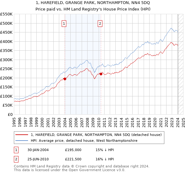 1, HAREFIELD, GRANGE PARK, NORTHAMPTON, NN4 5DQ: Price paid vs HM Land Registry's House Price Index