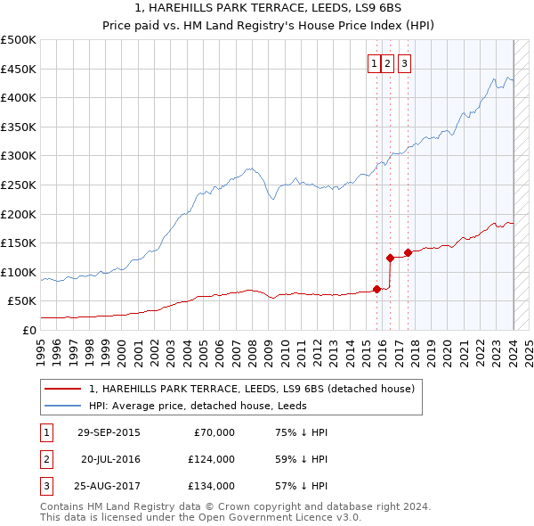 1, HAREHILLS PARK TERRACE, LEEDS, LS9 6BS: Price paid vs HM Land Registry's House Price Index