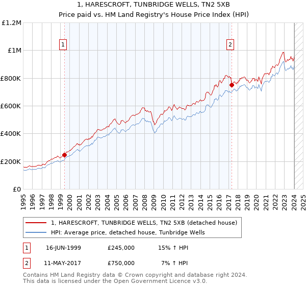 1, HARESCROFT, TUNBRIDGE WELLS, TN2 5XB: Price paid vs HM Land Registry's House Price Index
