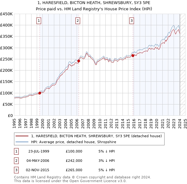 1, HARESFIELD, BICTON HEATH, SHREWSBURY, SY3 5PE: Price paid vs HM Land Registry's House Price Index