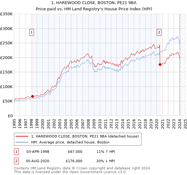 1, HAREWOOD CLOSE, BOSTON, PE21 9BA: Price paid vs HM Land Registry's House Price Index