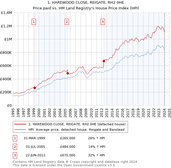 1, HAREWOOD CLOSE, REIGATE, RH2 0HE: Price paid vs HM Land Registry's House Price Index