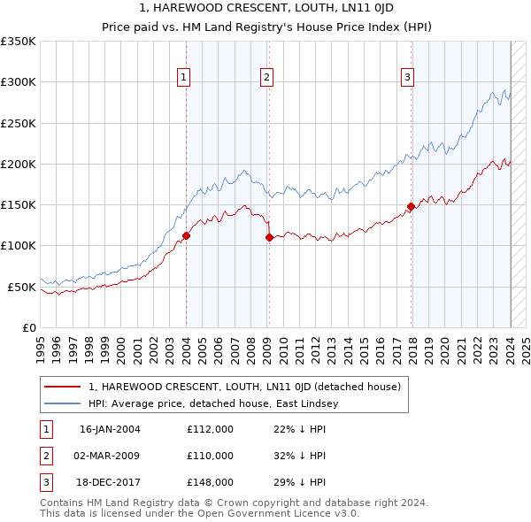 1, HAREWOOD CRESCENT, LOUTH, LN11 0JD: Price paid vs HM Land Registry's House Price Index