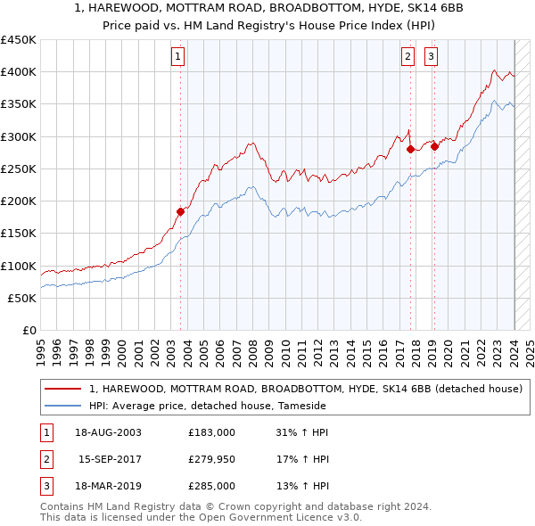 1, HAREWOOD, MOTTRAM ROAD, BROADBOTTOM, HYDE, SK14 6BB: Price paid vs HM Land Registry's House Price Index