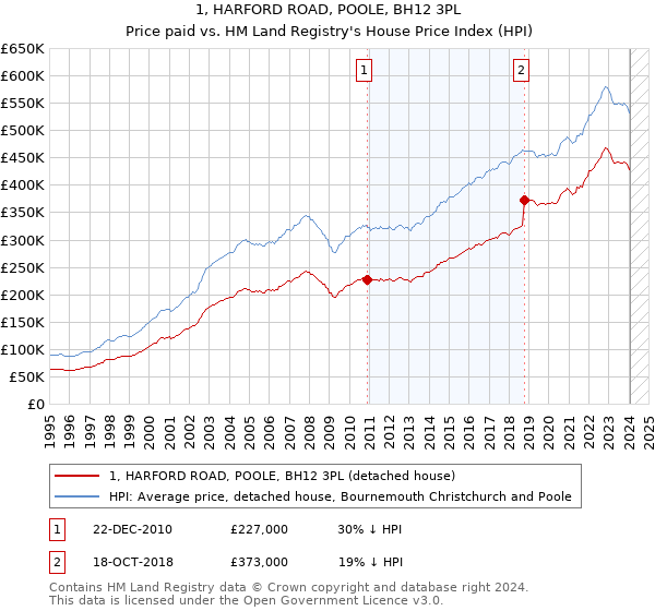 1, HARFORD ROAD, POOLE, BH12 3PL: Price paid vs HM Land Registry's House Price Index