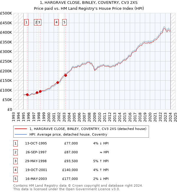 1, HARGRAVE CLOSE, BINLEY, COVENTRY, CV3 2XS: Price paid vs HM Land Registry's House Price Index