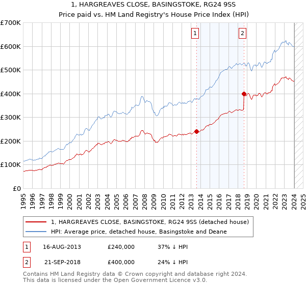 1, HARGREAVES CLOSE, BASINGSTOKE, RG24 9SS: Price paid vs HM Land Registry's House Price Index