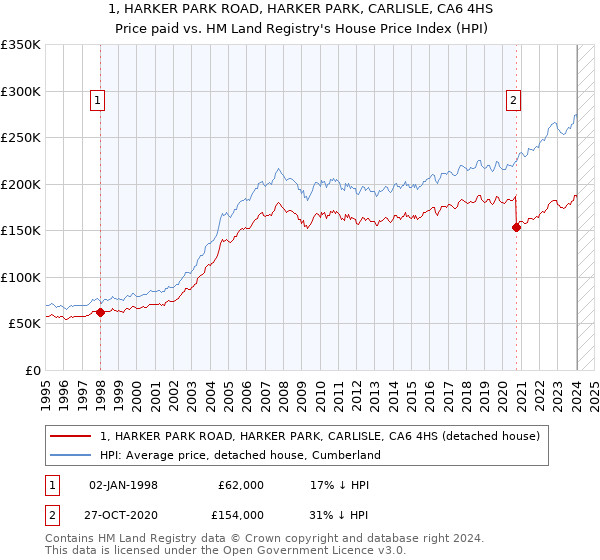 1, HARKER PARK ROAD, HARKER PARK, CARLISLE, CA6 4HS: Price paid vs HM Land Registry's House Price Index