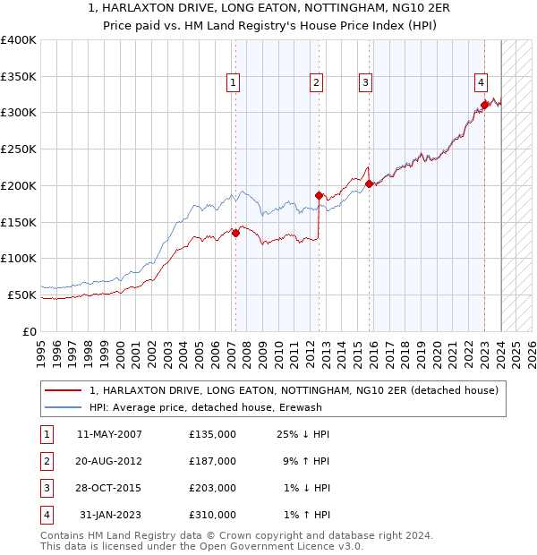 1, HARLAXTON DRIVE, LONG EATON, NOTTINGHAM, NG10 2ER: Price paid vs HM Land Registry's House Price Index