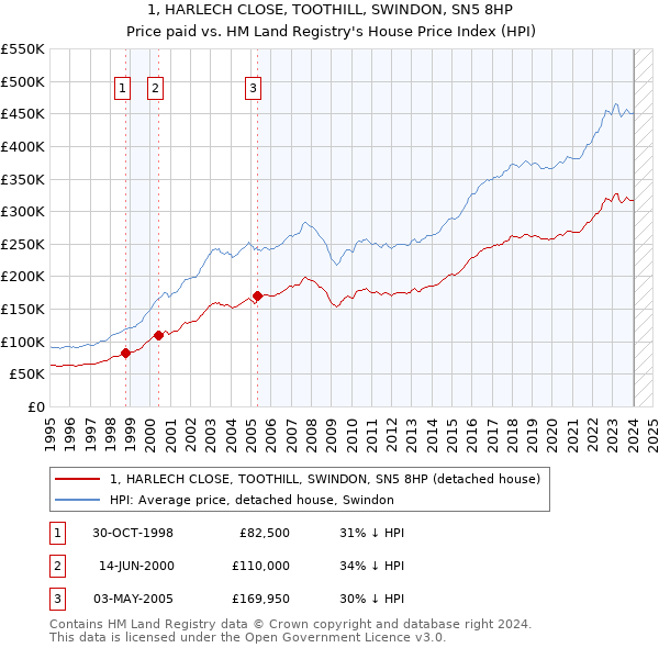 1, HARLECH CLOSE, TOOTHILL, SWINDON, SN5 8HP: Price paid vs HM Land Registry's House Price Index