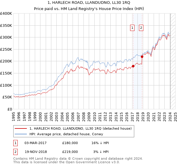 1, HARLECH ROAD, LLANDUDNO, LL30 1RQ: Price paid vs HM Land Registry's House Price Index