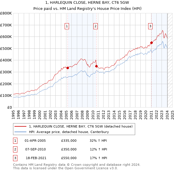 1, HARLEQUIN CLOSE, HERNE BAY, CT6 5GW: Price paid vs HM Land Registry's House Price Index