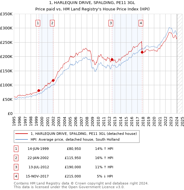 1, HARLEQUIN DRIVE, SPALDING, PE11 3GL: Price paid vs HM Land Registry's House Price Index