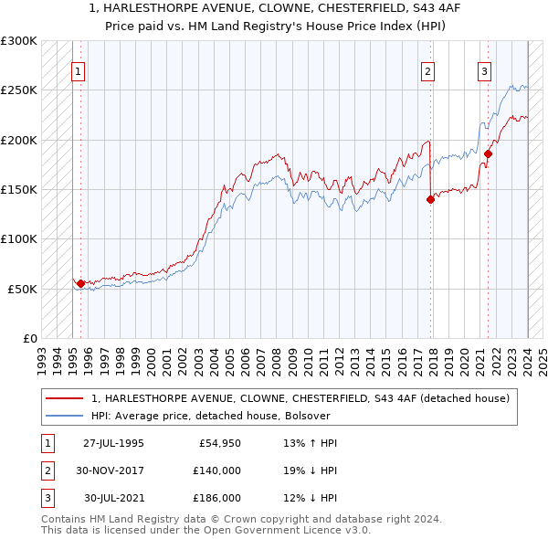1, HARLESTHORPE AVENUE, CLOWNE, CHESTERFIELD, S43 4AF: Price paid vs HM Land Registry's House Price Index
