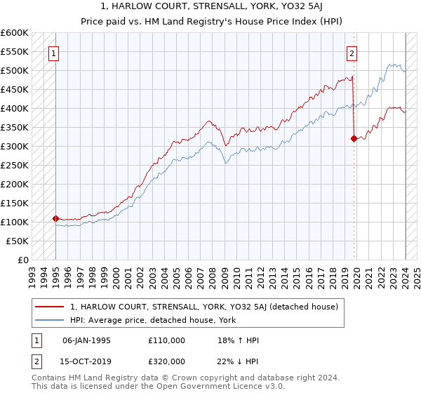 1, HARLOW COURT, STRENSALL, YORK, YO32 5AJ: Price paid vs HM Land Registry's House Price Index