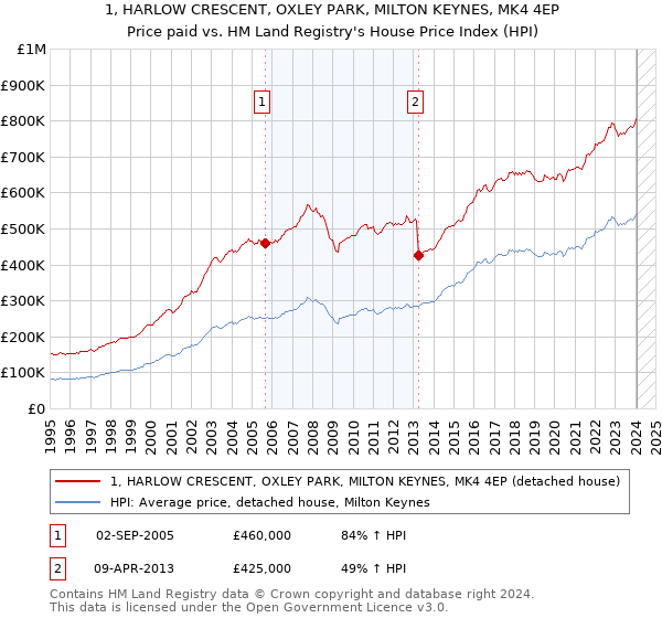 1, HARLOW CRESCENT, OXLEY PARK, MILTON KEYNES, MK4 4EP: Price paid vs HM Land Registry's House Price Index