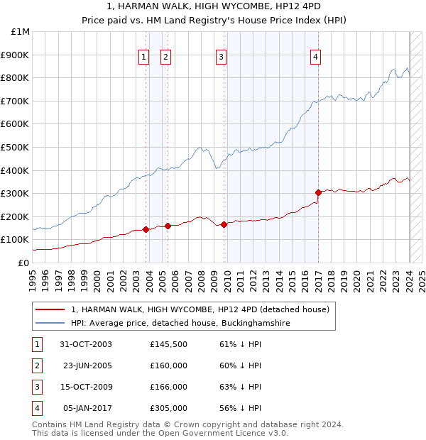 1, HARMAN WALK, HIGH WYCOMBE, HP12 4PD: Price paid vs HM Land Registry's House Price Index