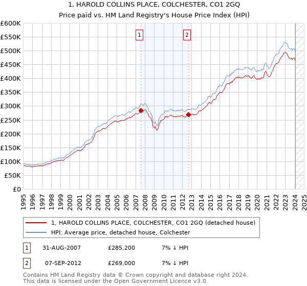 1, HAROLD COLLINS PLACE, COLCHESTER, CO1 2GQ: Price paid vs HM Land Registry's House Price Index