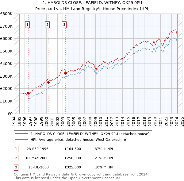 1, HAROLDS CLOSE, LEAFIELD, WITNEY, OX29 9PU: Price paid vs HM Land Registry's House Price Index