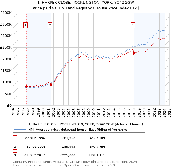 1, HARPER CLOSE, POCKLINGTON, YORK, YO42 2GW: Price paid vs HM Land Registry's House Price Index