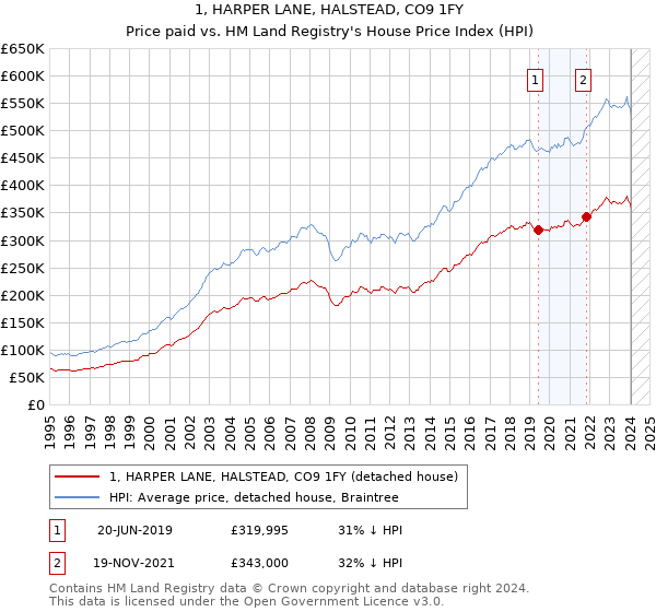 1, HARPER LANE, HALSTEAD, CO9 1FY: Price paid vs HM Land Registry's House Price Index
