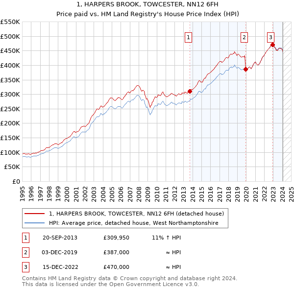 1, HARPERS BROOK, TOWCESTER, NN12 6FH: Price paid vs HM Land Registry's House Price Index
