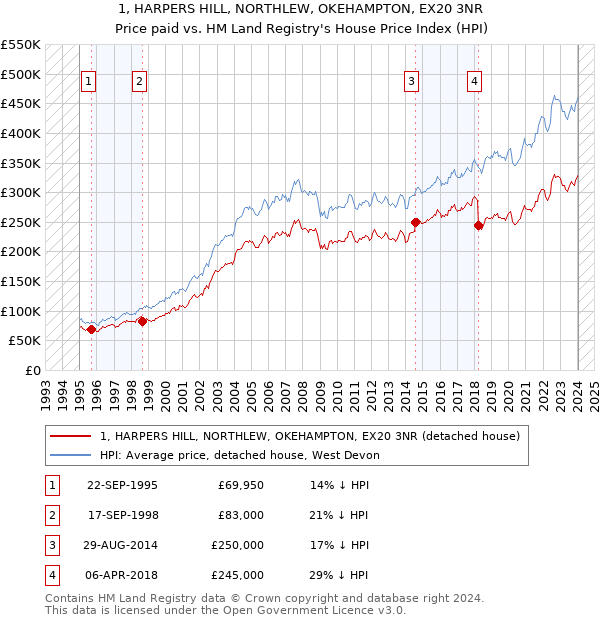 1, HARPERS HILL, NORTHLEW, OKEHAMPTON, EX20 3NR: Price paid vs HM Land Registry's House Price Index