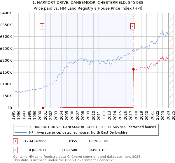 1, HARPORT DRIVE, DANESMOOR, CHESTERFIELD, S45 9SS: Price paid vs HM Land Registry's House Price Index