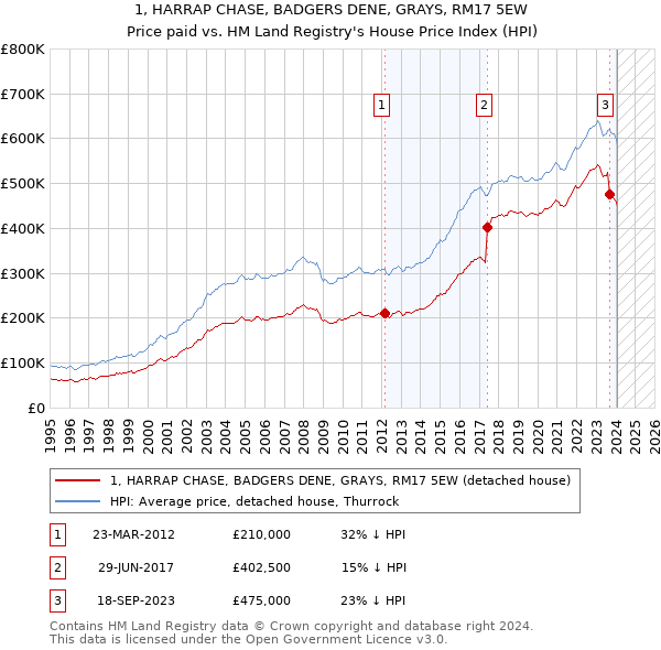 1, HARRAP CHASE, BADGERS DENE, GRAYS, RM17 5EW: Price paid vs HM Land Registry's House Price Index