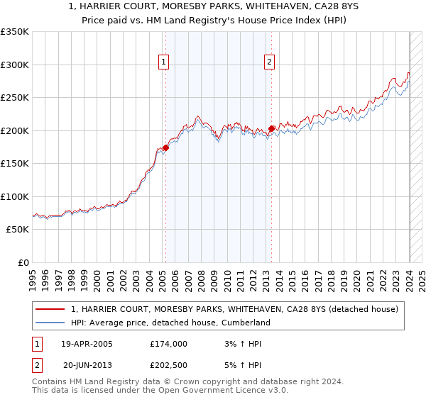 1, HARRIER COURT, MORESBY PARKS, WHITEHAVEN, CA28 8YS: Price paid vs HM Land Registry's House Price Index