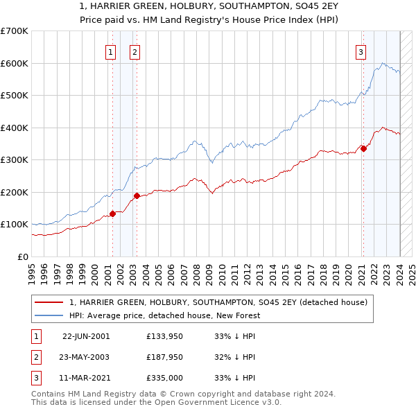 1, HARRIER GREEN, HOLBURY, SOUTHAMPTON, SO45 2EY: Price paid vs HM Land Registry's House Price Index
