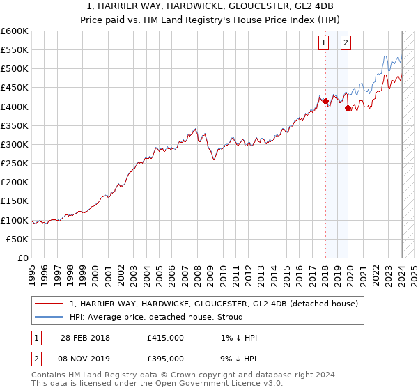 1, HARRIER WAY, HARDWICKE, GLOUCESTER, GL2 4DB: Price paid vs HM Land Registry's House Price Index