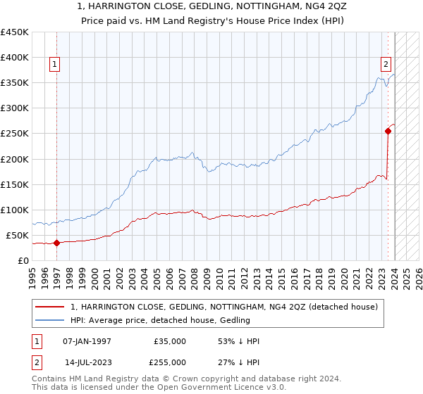 1, HARRINGTON CLOSE, GEDLING, NOTTINGHAM, NG4 2QZ: Price paid vs HM Land Registry's House Price Index