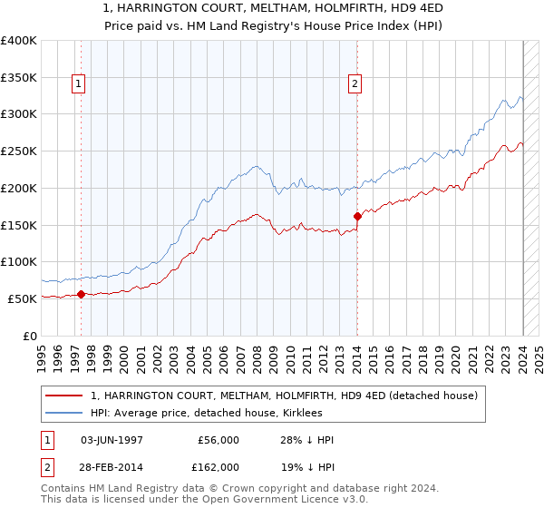 1, HARRINGTON COURT, MELTHAM, HOLMFIRTH, HD9 4ED: Price paid vs HM Land Registry's House Price Index