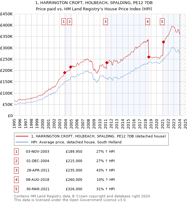 1, HARRINGTON CROFT, HOLBEACH, SPALDING, PE12 7DB: Price paid vs HM Land Registry's House Price Index
