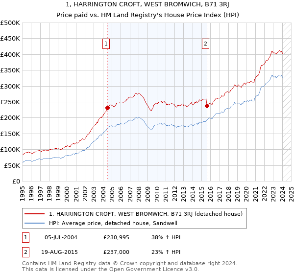 1, HARRINGTON CROFT, WEST BROMWICH, B71 3RJ: Price paid vs HM Land Registry's House Price Index