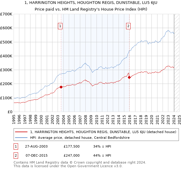 1, HARRINGTON HEIGHTS, HOUGHTON REGIS, DUNSTABLE, LU5 6JU: Price paid vs HM Land Registry's House Price Index