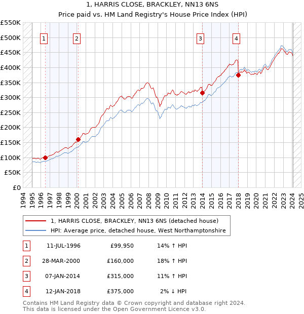 1, HARRIS CLOSE, BRACKLEY, NN13 6NS: Price paid vs HM Land Registry's House Price Index