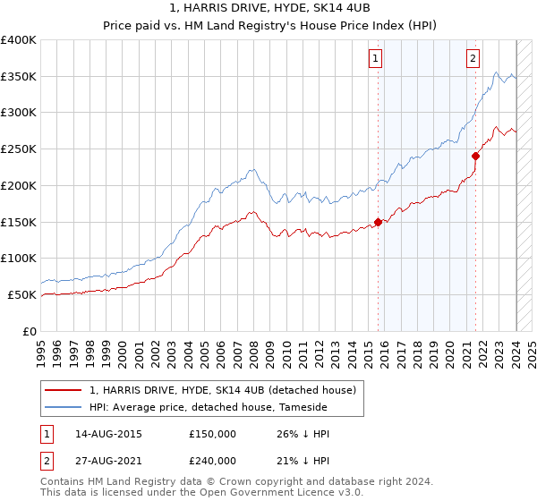 1, HARRIS DRIVE, HYDE, SK14 4UB: Price paid vs HM Land Registry's House Price Index