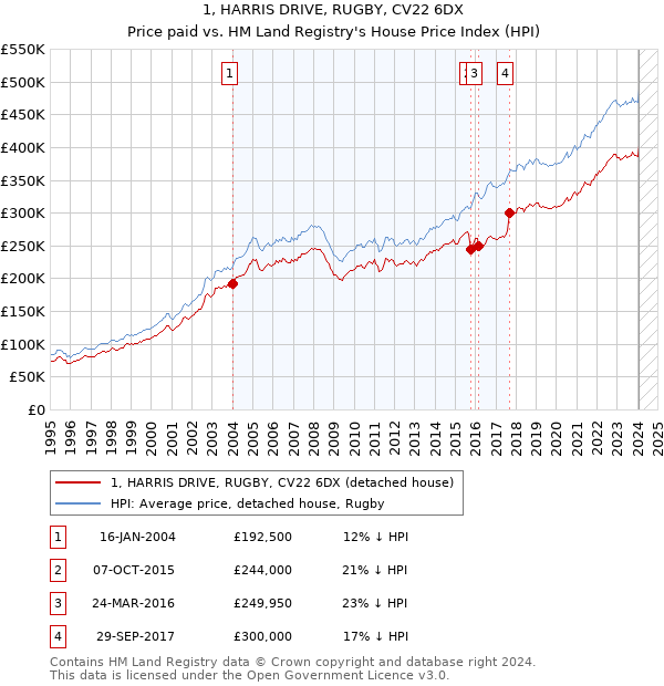 1, HARRIS DRIVE, RUGBY, CV22 6DX: Price paid vs HM Land Registry's House Price Index