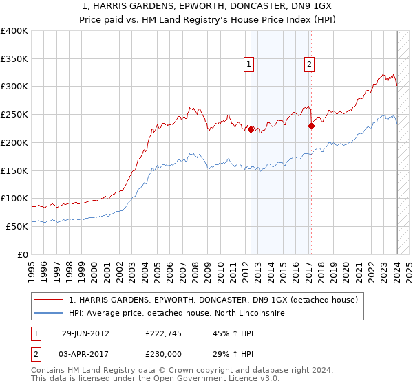 1, HARRIS GARDENS, EPWORTH, DONCASTER, DN9 1GX: Price paid vs HM Land Registry's House Price Index