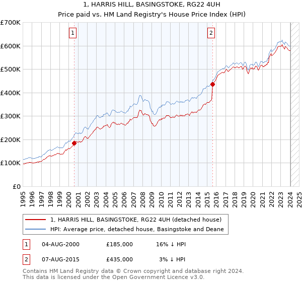 1, HARRIS HILL, BASINGSTOKE, RG22 4UH: Price paid vs HM Land Registry's House Price Index