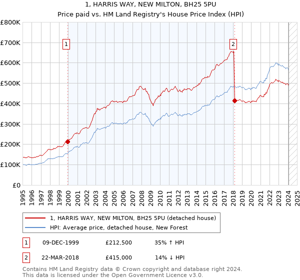 1, HARRIS WAY, NEW MILTON, BH25 5PU: Price paid vs HM Land Registry's House Price Index