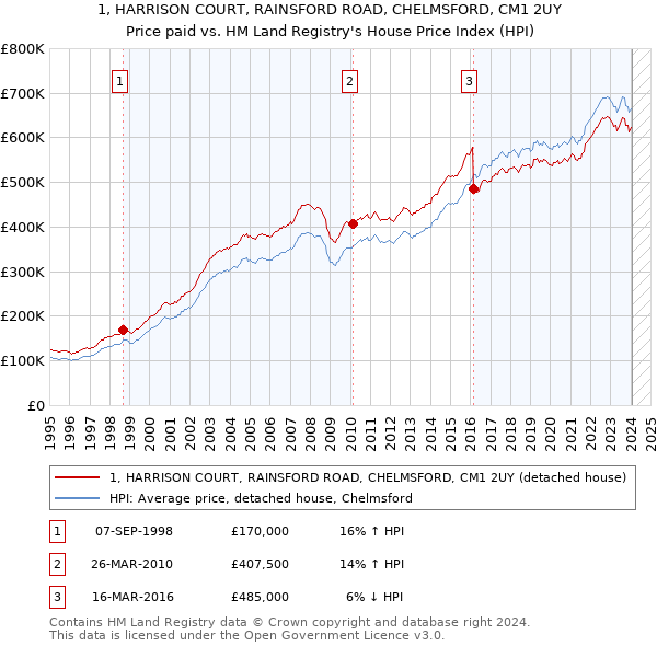 1, HARRISON COURT, RAINSFORD ROAD, CHELMSFORD, CM1 2UY: Price paid vs HM Land Registry's House Price Index