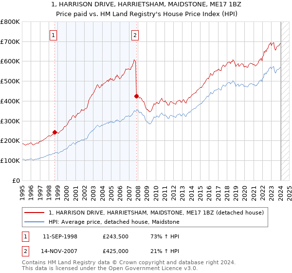 1, HARRISON DRIVE, HARRIETSHAM, MAIDSTONE, ME17 1BZ: Price paid vs HM Land Registry's House Price Index