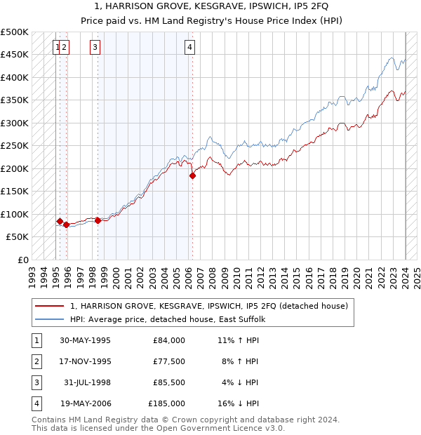 1, HARRISON GROVE, KESGRAVE, IPSWICH, IP5 2FQ: Price paid vs HM Land Registry's House Price Index
