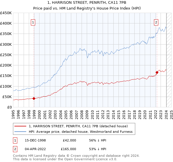 1, HARRISON STREET, PENRITH, CA11 7PB: Price paid vs HM Land Registry's House Price Index