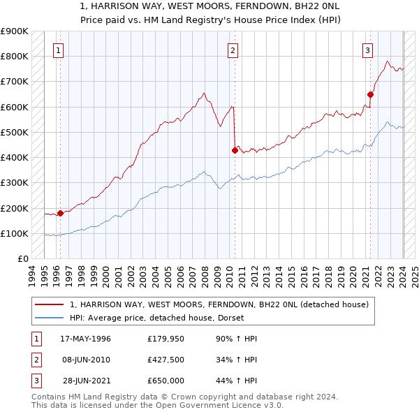 1, HARRISON WAY, WEST MOORS, FERNDOWN, BH22 0NL: Price paid vs HM Land Registry's House Price Index