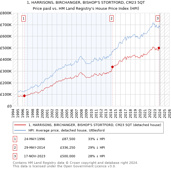 1, HARRISONS, BIRCHANGER, BISHOP'S STORTFORD, CM23 5QT: Price paid vs HM Land Registry's House Price Index